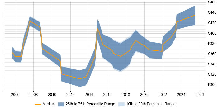 Contractor daily rate distribution trend for Senior Analyst job vacancies in North Yorkshire