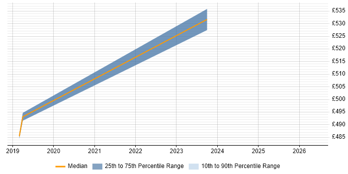 Contractor daily rate distribution trend for Senior Cloud Engineer job vacancies in North Yorkshire