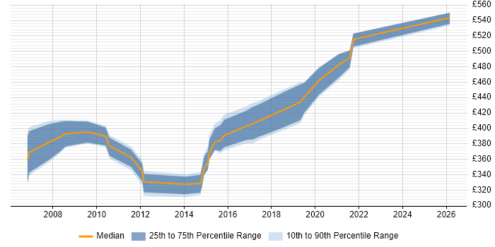 Contractor daily rate distribution trend for Senior Developer job vacancies in North Yorkshire