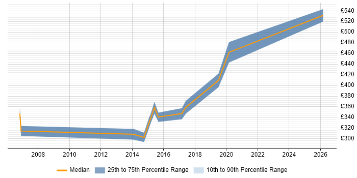 Contractor daily rate distribution trend for Senior .NET Developer job vacancies in North Yorkshire