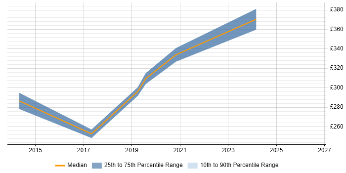 Contractor daily rate distribution trend for jobs in North Yorkshire citing Server Migrations