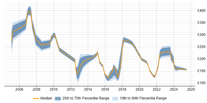 Contractor daily rate distribution trend for Service Analyst job vacancies in North Yorkshire