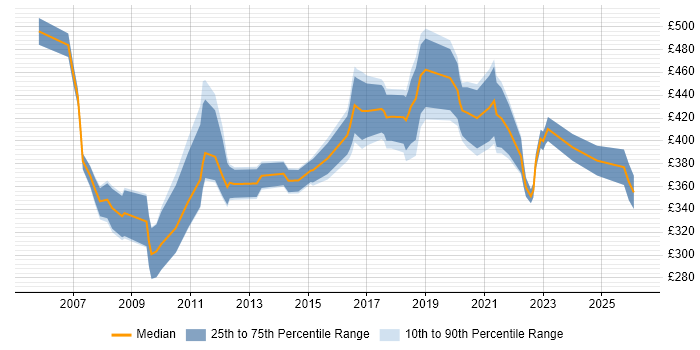 Contractor daily rate distribution trend for jobs in North Yorkshire citing Service Delivery