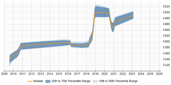 Contractor daily rate distribution trend for jobs in North Yorkshire citing Service Design Contractor daily rate distribution trend for jobs in North Yorkshire citing Service Design