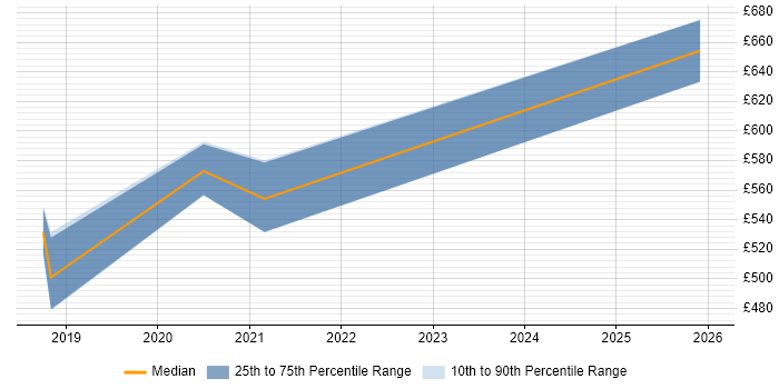 Contractor daily rate distribution trend for Service Designer job vacancies in North Yorkshire