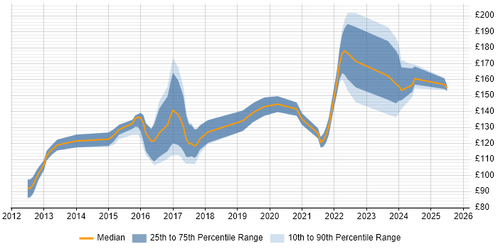 Contractor daily rate distribution trend for Service Desk Analyst job vacancies in North Yorkshire Contractor daily rate distribution trend for Service Desk Analyst job vacancies in North Yorkshire