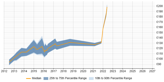 Contractor daily rate distribution trend for Service Desk Support job vacancies in North Yorkshire