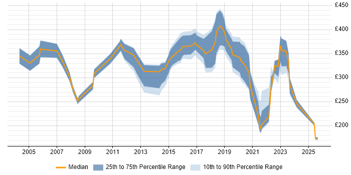 Contractor daily rate distribution trend for jobs in North Yorkshire citing Service Management
