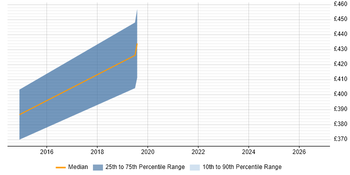 Contractor daily rate distribution trend for ServiceNow Developer job vacancies in North Yorkshire