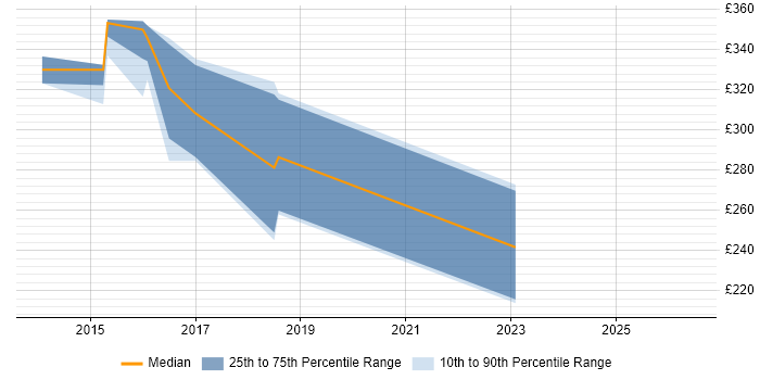 Contractor daily rate distribution trend for SharePoint Administrator job vacancies in North Yorkshire