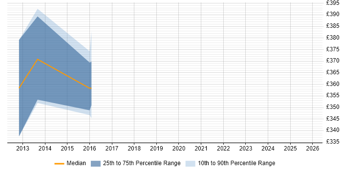 Contractor daily rate distribution trend for SharePoint Consultant job vacancies in North Yorkshire