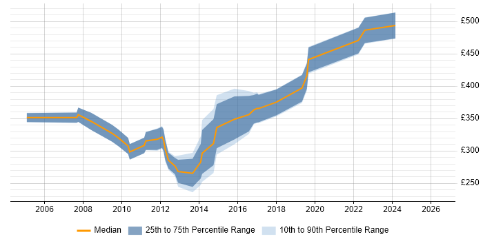Contractor daily rate distribution trend for SharePoint Developer job vacancies in North Yorkshire