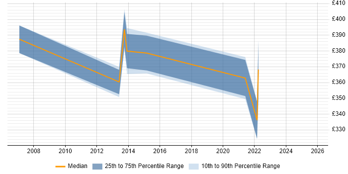 Contractor daily rate distribution trend for jobs in North Yorkshire citing Single Sign-On