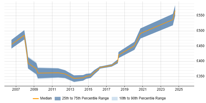 Contractor daily rate distribution trend for jobs in North Yorkshire citing Six Sigma