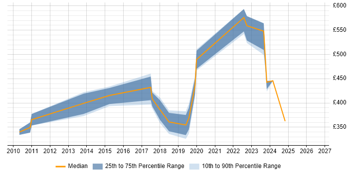 Contractor daily rate distribution trend for jobs in Skipton citing Agile