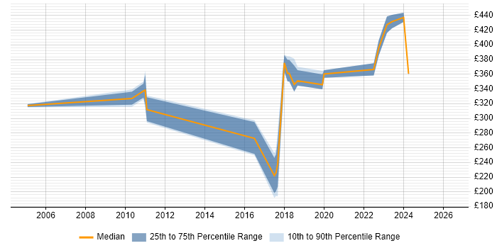 Contractor daily rate distribution trend for Analyst job vacancies in Skipton