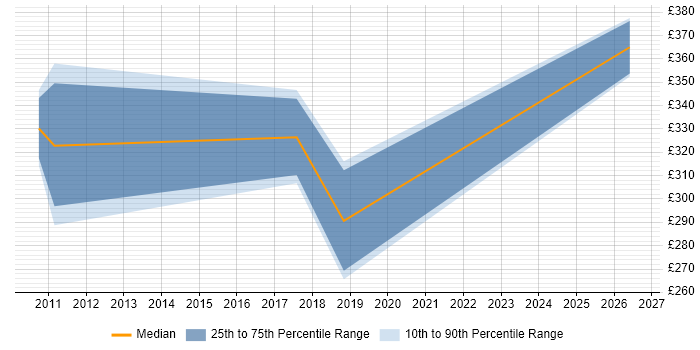 Contractor daily rate distribution trend for jobs in Skipton citing ASP.NET