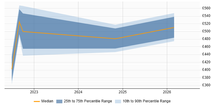 Contractor daily rate distribution trend for jobs in Skipton citing Azure DevOps