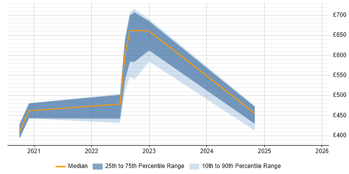Contractor daily rate distribution trend for jobs in Skipton citing Azure