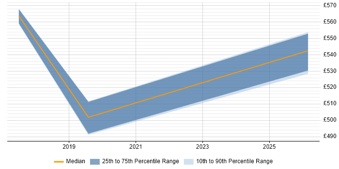 Contractor daily rate distribution trend for jobs in Skipton citing BPSS Clearance