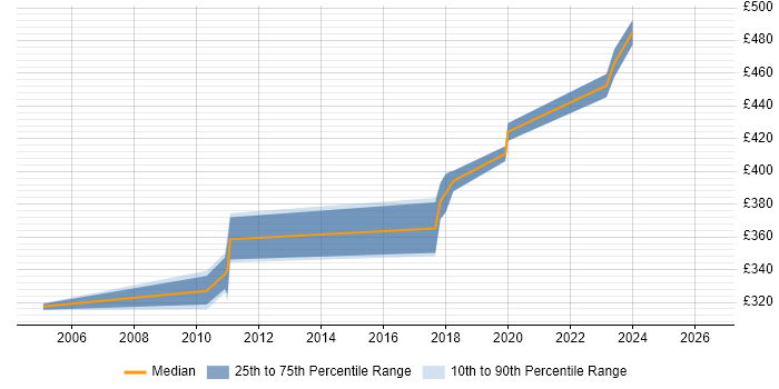 Contractor daily rate distribution trend for Business Analyst job vacancies in Skipton