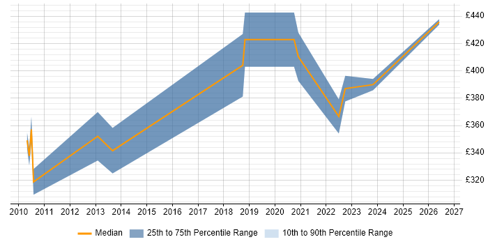 Contractor daily rate distribution trend for jobs in Skipton citing Business Intelligence