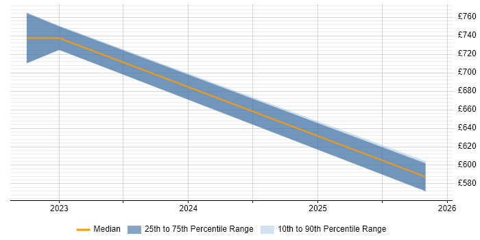 Contractor daily rate distribution trend for jobs in Skipton citing CRM