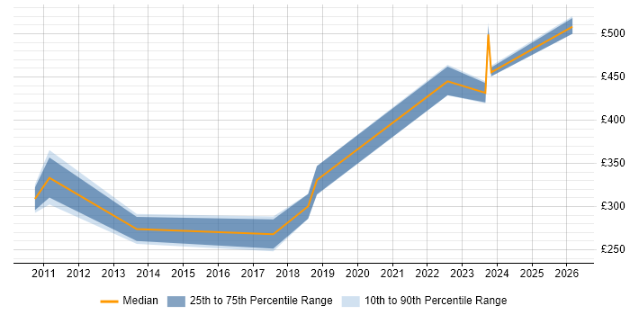 Contractor daily rate distribution trend for jobs in Skipton citing C#