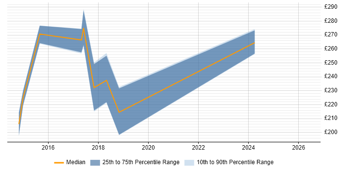 Contractor daily rate distribution trend for jobs in Skipton citing CSS