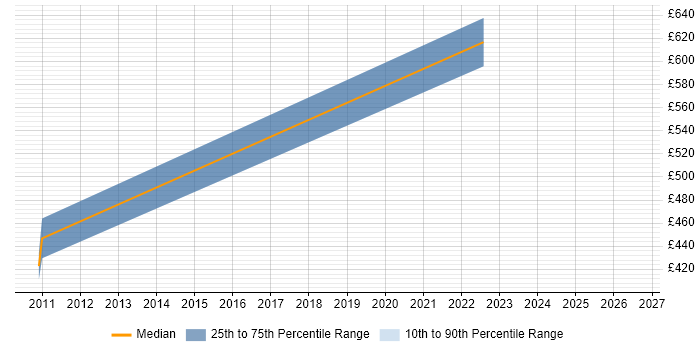 Contractor daily rate distribution trend for jobs in Skipton citing Data Analysis