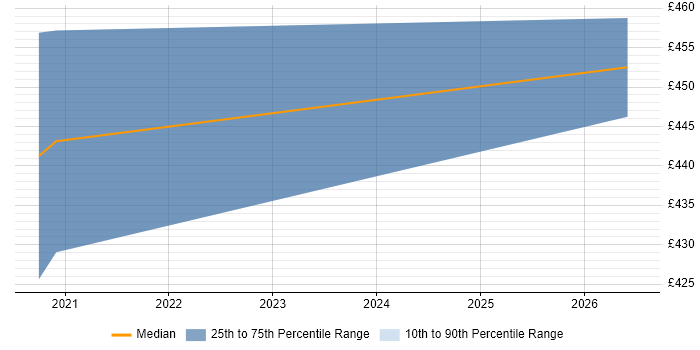 Contractor daily rate distribution trend for Data Engineer job vacancies in Skipton