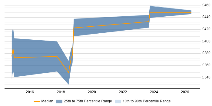 Contractor daily rate distribution trend for jobs in Skipton citing Data Migration