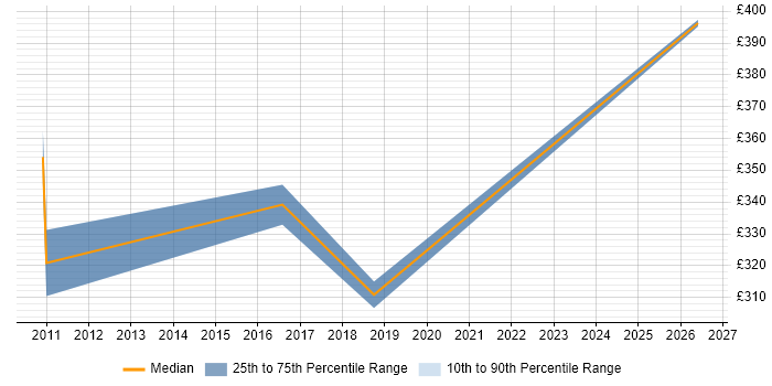 Contractor daily rate distribution trend for jobs in Skipton citing Data Modelling
