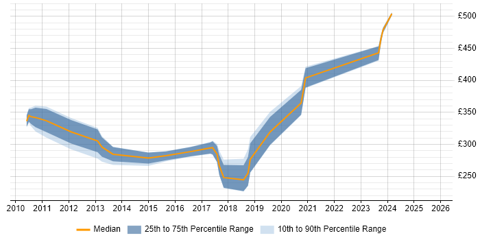 Contractor daily rate distribution trend for Developer job vacancies in Skipton