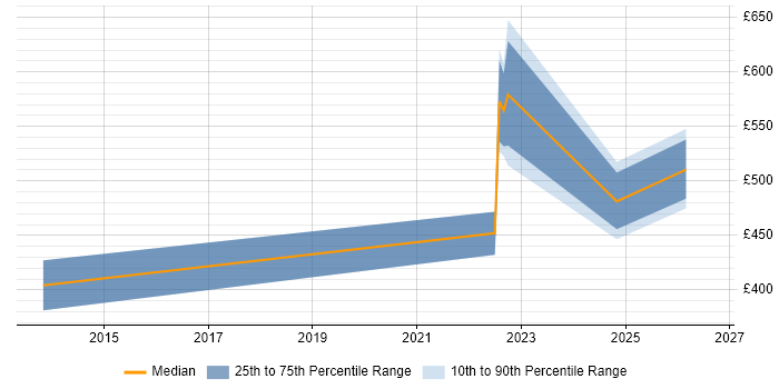 Contractor daily rate distribution trend for jobs in Skipton citing DevOps