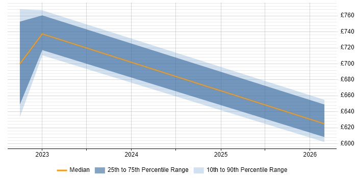 Contractor daily rate distribution trend for jobs in Skipton citing DevSecOps