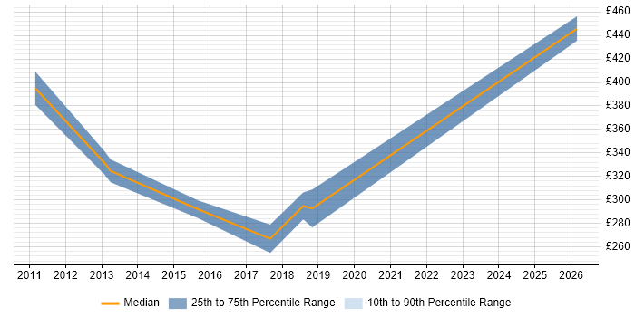 Contractor daily rate distribution trend for .NET Developer job vacancies in Skipton