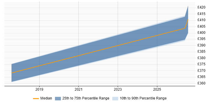 Contractor daily rate distribution trend for jobs in Skipton citing .NET Framework