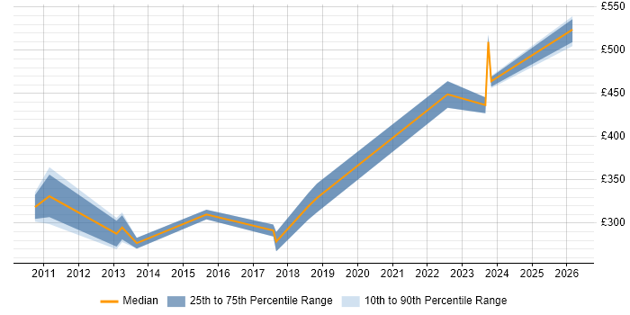 Contractor daily rate distribution trend for jobs in Skipton citing .NET
