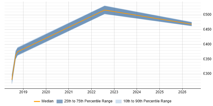 Contractor daily rate distribution trend for jobs in Skipton citing ETL