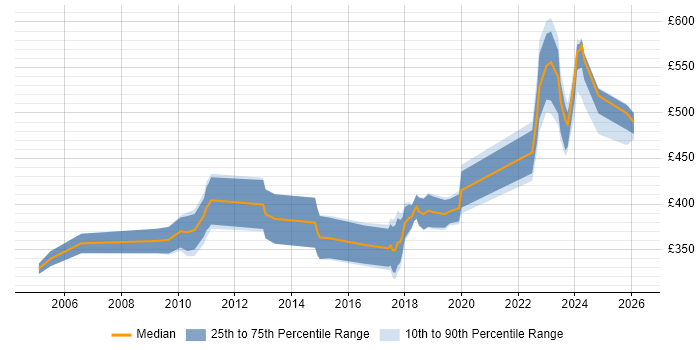 Contractor daily rate distribution trend for jobs in Skipton citing Finance