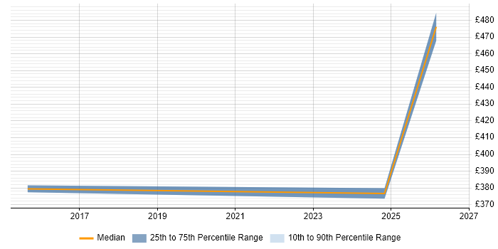 Contractor daily rate distribution trend for jobs in Skipton citing Git