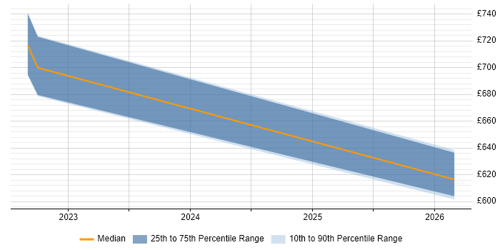 Contractor daily rate distribution trend for jobs in Skipton citing Infrastructure as Code