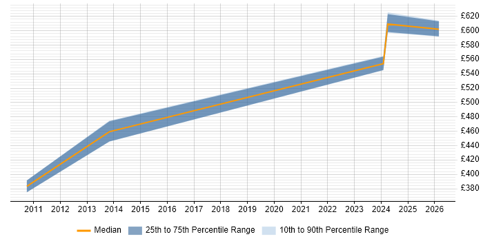 Contractor daily rate distribution trend for jobs in Skipton citing Java
