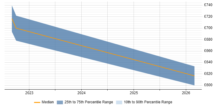 Contractor daily rate distribution trend for jobs in Skipton citing Kubernetes