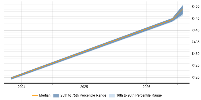 Contractor daily rate distribution trend for jobs in Skipton citing Power Platform