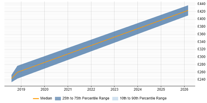 Contractor daily rate distribution trend for jobs in Skipton citing Python