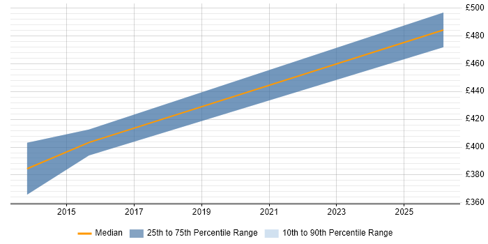 Contractor daily rate distribution trend for jobs in Skipton citing RESTful