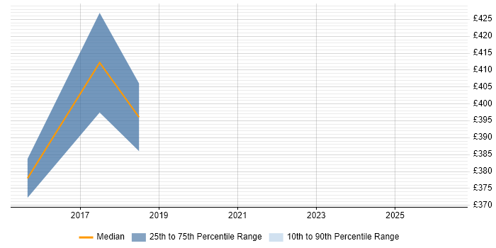 Contractor daily rate distribution trend for jobs in Skipton citing Scrum