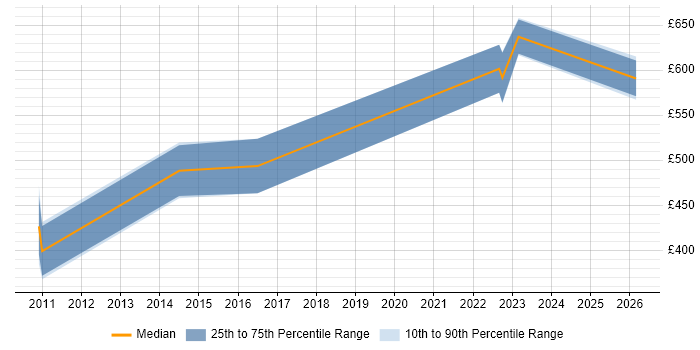 Contractor daily rate distribution trend for Senior job vacancies in Skipton